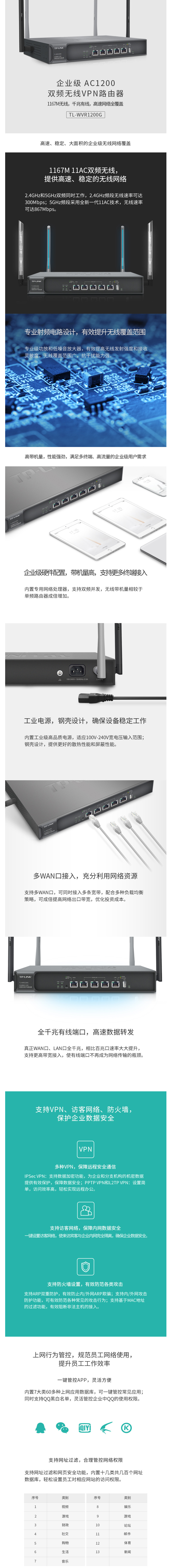 TP-LINK TL-WVR1200G AC1200˫ƵҵVPN· ǧ׶˿